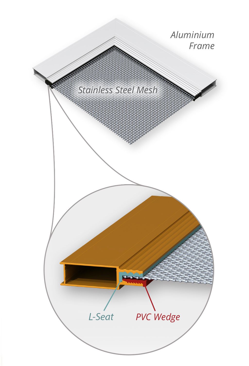 ScreenGuard’s patented 3 point internal rib design provides additional resistance against mesh removal by an intruder